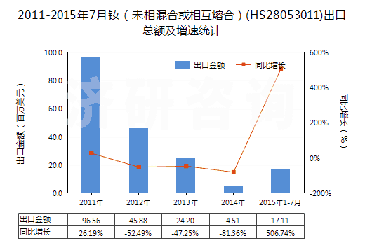 2011-2015年7月釹(未相混合或相互熔合)(HS28053011)出口總額及增速統(tǒng)計(jì) 2011-2015年7月釹(未相混合或相互熔合)(HS28053011)出口總額及增速統(tǒng)計(jì)